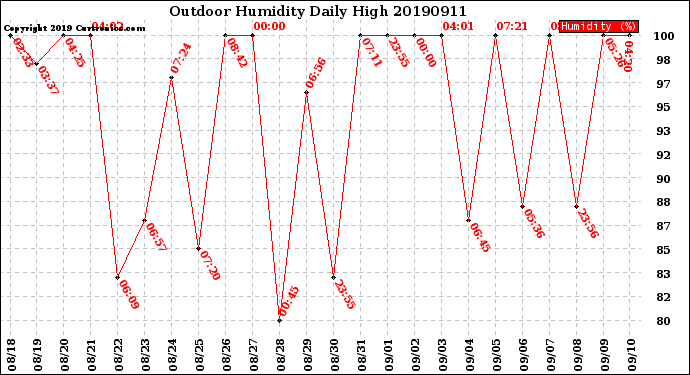 Milwaukee Weather Outdoor Humidity<br>Daily High