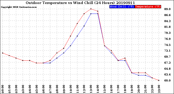 Milwaukee Weather Outdoor Temperature<br>vs Wind Chill<br>(24 Hours)