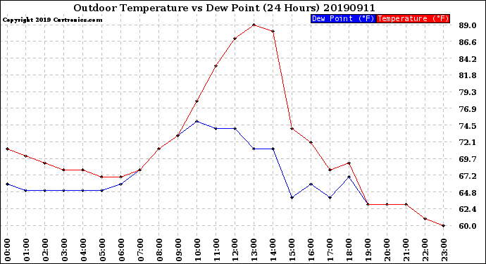 Milwaukee Weather Outdoor Temperature<br>vs Dew Point<br>(24 Hours)