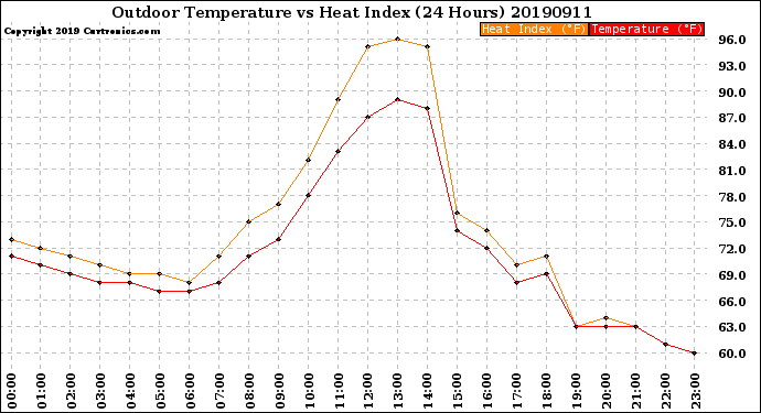 Milwaukee Weather Outdoor Temperature<br>vs Heat Index<br>(24 Hours)