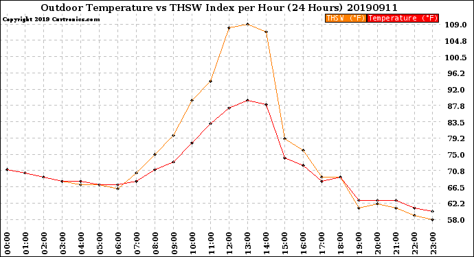 Milwaukee Weather Outdoor Temperature<br>vs THSW Index<br>per Hour<br>(24 Hours)