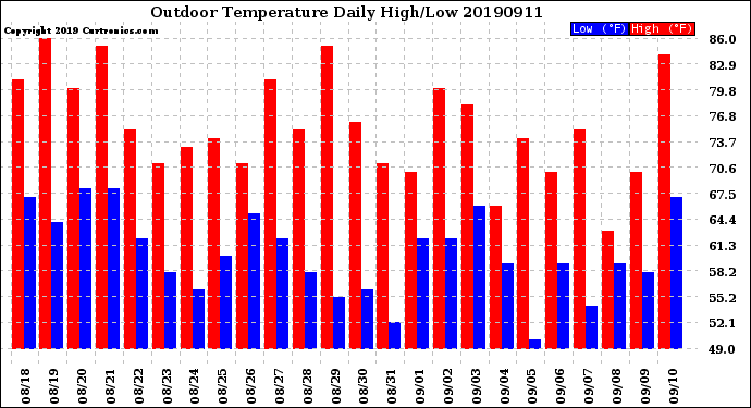 Milwaukee Weather Outdoor Temperature<br>Daily High/Low