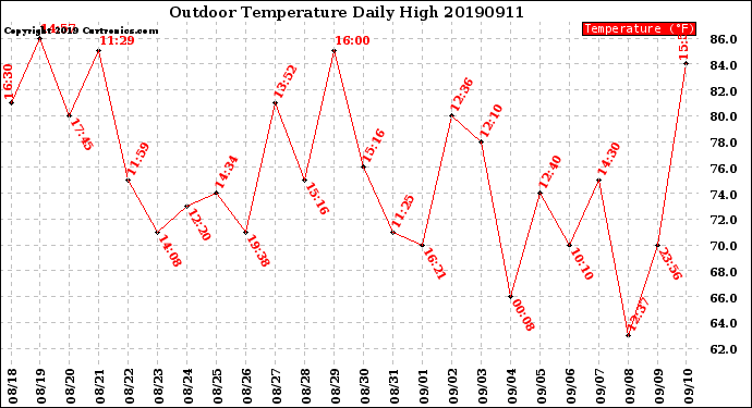 Milwaukee Weather Outdoor Temperature<br>Daily High