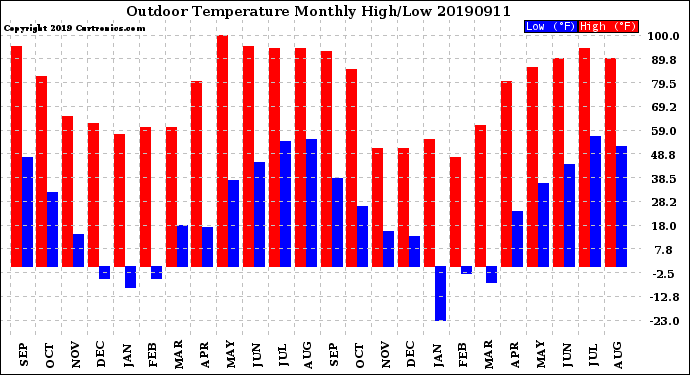 Milwaukee Weather Outdoor Temperature<br>Monthly High/Low