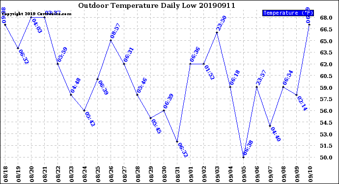 Milwaukee Weather Outdoor Temperature<br>Daily Low