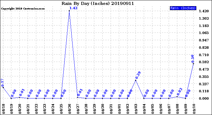 Milwaukee Weather Rain<br>By Day<br>(Inches)