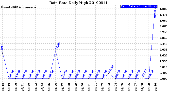 Milwaukee Weather Rain Rate<br>Daily High