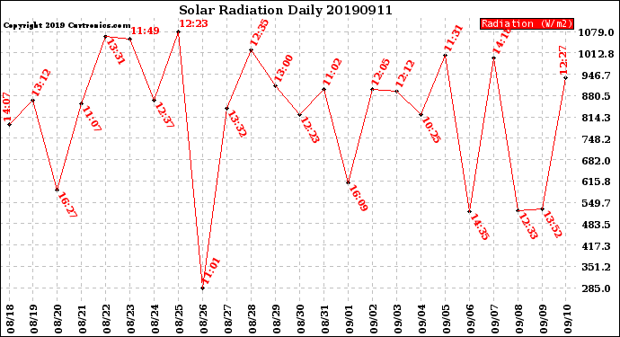 Milwaukee Weather Solar Radiation<br>Daily