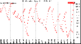 Milwaukee Weather THSW Index<br>Daily High