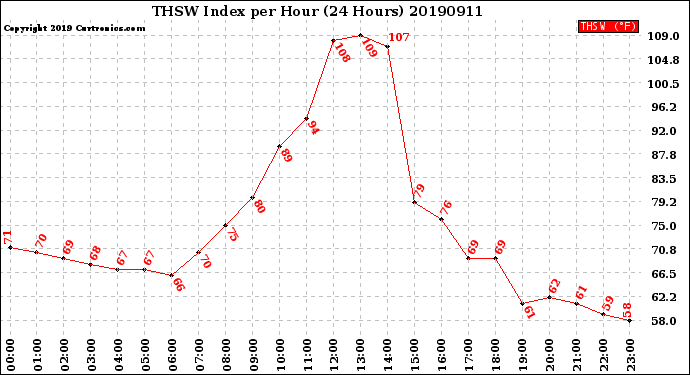 Milwaukee Weather THSW Index<br>per Hour<br>(24 Hours)