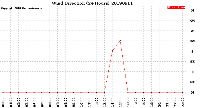 Milwaukee Weather Wind Direction<br>(24 Hours)