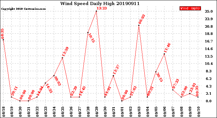 Milwaukee Weather Wind Speed<br>Daily High