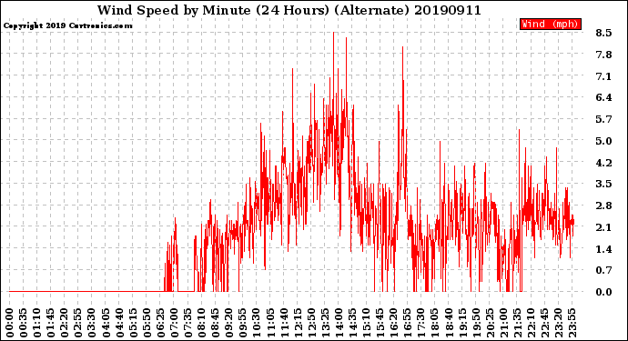 Milwaukee Weather Wind Speed<br>by Minute<br>(24 Hours) (Alternate)