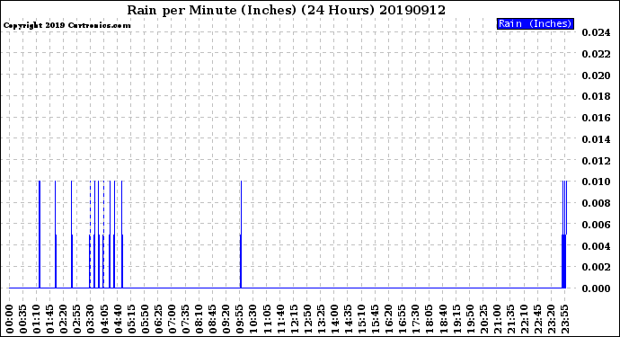 Milwaukee Weather Rain<br>per Minute<br>(Inches)<br>(24 Hours)