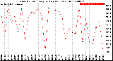 Milwaukee Weather Solar Radiation<br>Avg per Day W/m2/minute