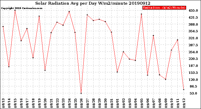 Milwaukee Weather Solar Radiation<br>Avg per Day W/m2/minute