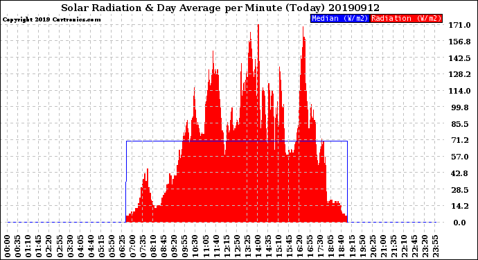 Milwaukee Weather Solar Radiation<br>& Day Average<br>per Minute<br>(Today)