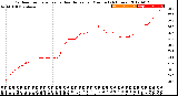 Milwaukee Weather Outdoor Temperature<br>vs Heat Index<br>per Minute<br>(24 Hours)