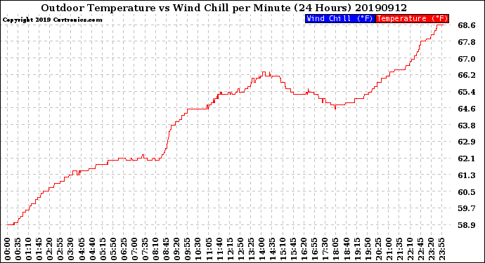 Milwaukee Weather Outdoor Temperature<br>vs Wind Chill<br>per Minute<br>(24 Hours)