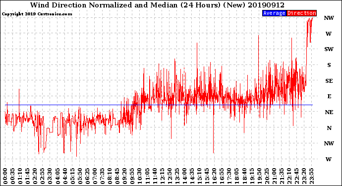 Milwaukee Weather Wind Direction<br>Normalized and Median<br>(24 Hours) (New)