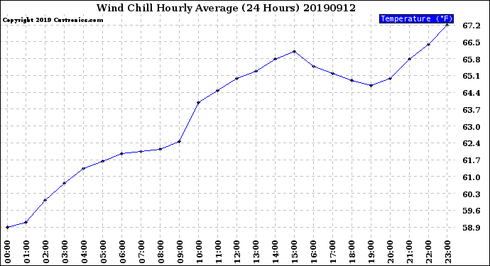 Milwaukee Weather Wind Chill<br>Hourly Average<br>(24 Hours)