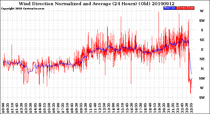 Milwaukee Weather Wind Direction<br>Normalized and Average<br>(24 Hours) (Old)