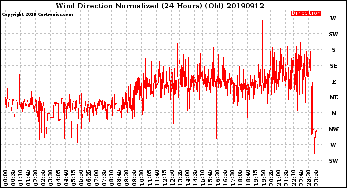 Milwaukee Weather Wind Direction<br>Normalized<br>(24 Hours) (Old)