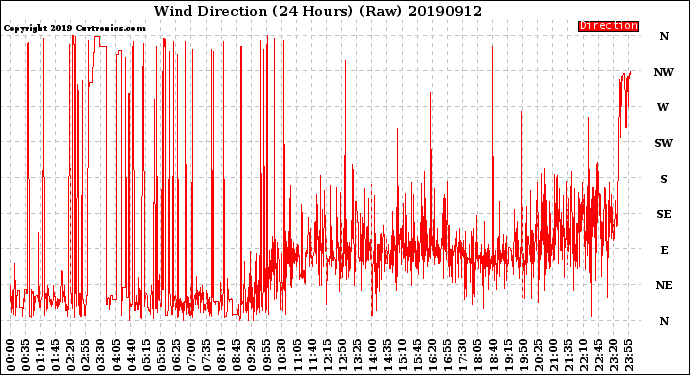 Milwaukee Weather Wind Direction<br>(24 Hours) (Raw)