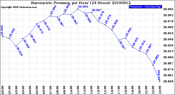 Milwaukee Weather Barometric Pressure<br>per Hour<br>(24 Hours)