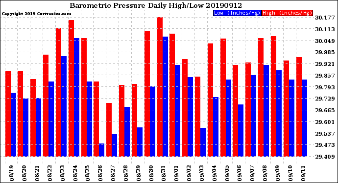 Milwaukee Weather Barometric Pressure<br>Daily High/Low