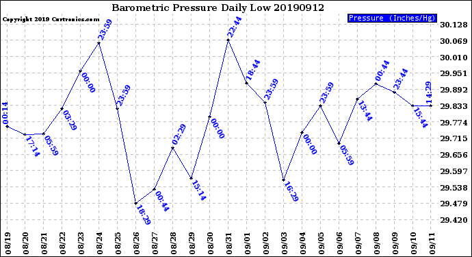 Milwaukee Weather Barometric Pressure<br>Daily Low