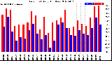 Milwaukee Weather Dew Point<br>Daily High/Low