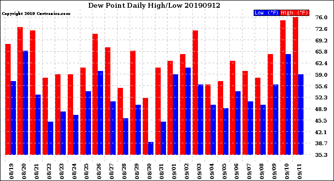 Milwaukee Weather Dew Point<br>Daily High/Low