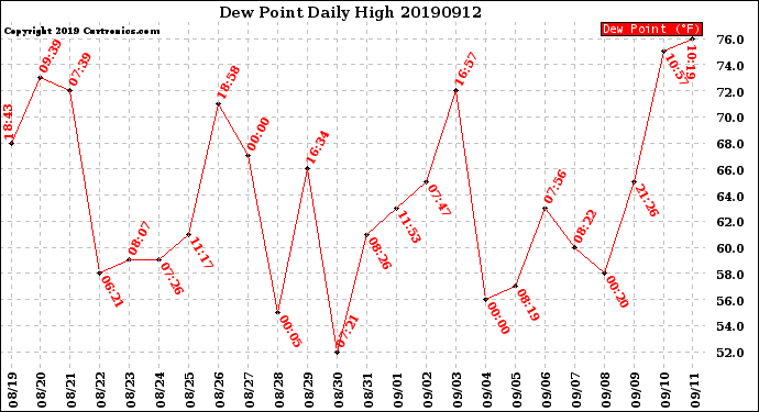 Milwaukee Weather Dew Point<br>Daily High