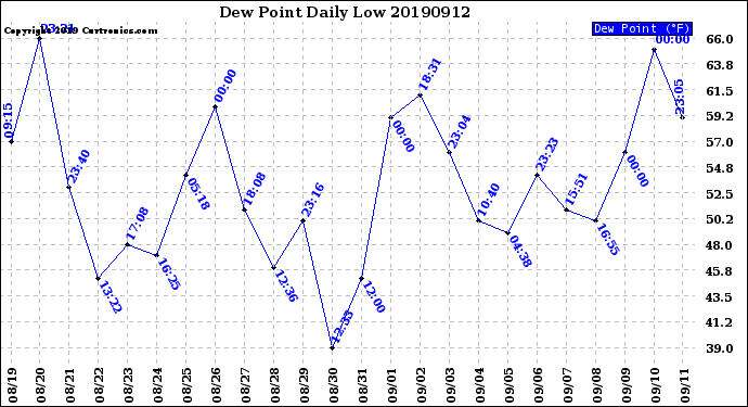 Milwaukee Weather Dew Point<br>Daily Low