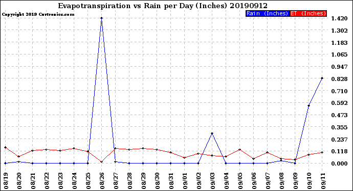 Milwaukee Weather Evapotranspiration<br>vs Rain per Day<br>(Inches)