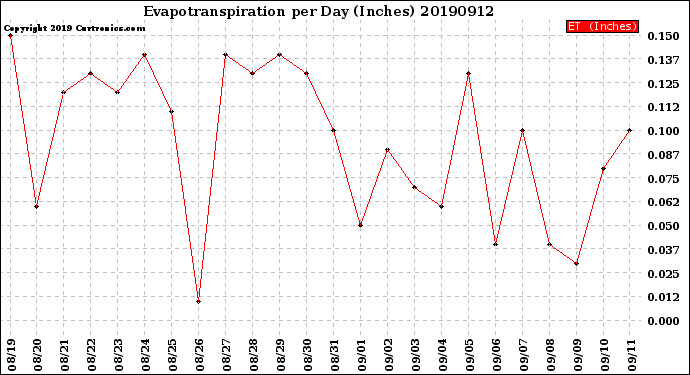 Milwaukee Weather Evapotranspiration<br>per Day (Inches)