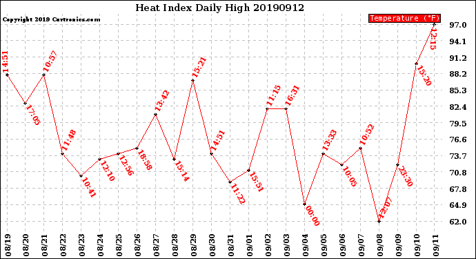 Milwaukee Weather Heat Index<br>Daily High