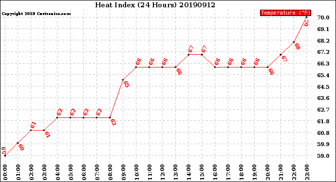 Milwaukee Weather Heat Index<br>(24 Hours)