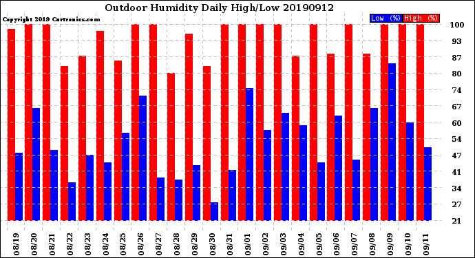 Milwaukee Weather Outdoor Humidity<br>Daily High/Low