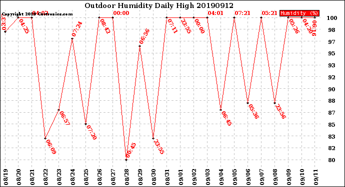 Milwaukee Weather Outdoor Humidity<br>Daily High