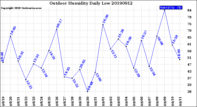 Milwaukee Weather Outdoor Humidity<br>Daily Low