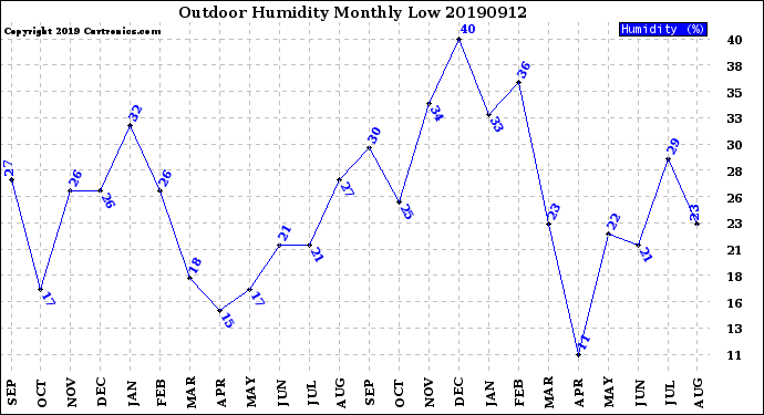 Milwaukee Weather Outdoor Humidity<br>Monthly Low