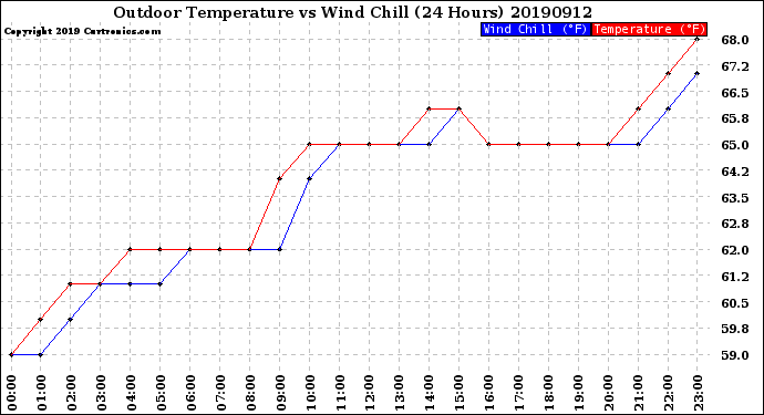 Milwaukee Weather Outdoor Temperature<br>vs Wind Chill<br>(24 Hours)