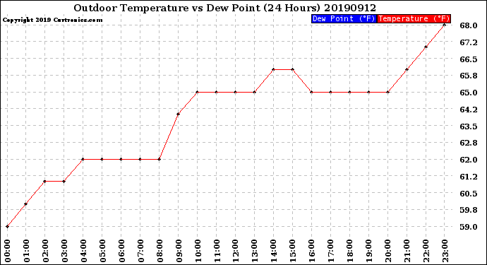 Milwaukee Weather Outdoor Temperature<br>vs Dew Point<br>(24 Hours)