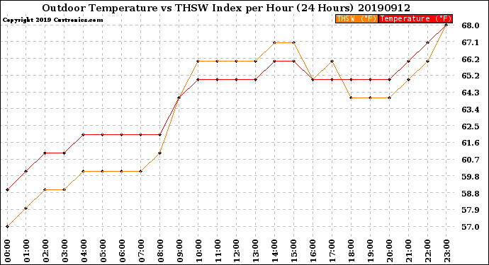 Milwaukee Weather Outdoor Temperature<br>vs THSW Index<br>per Hour<br>(24 Hours)