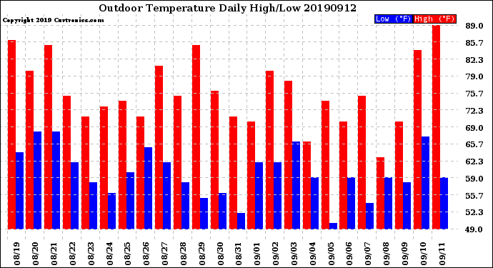 Milwaukee Weather Outdoor Temperature<br>Daily High/Low