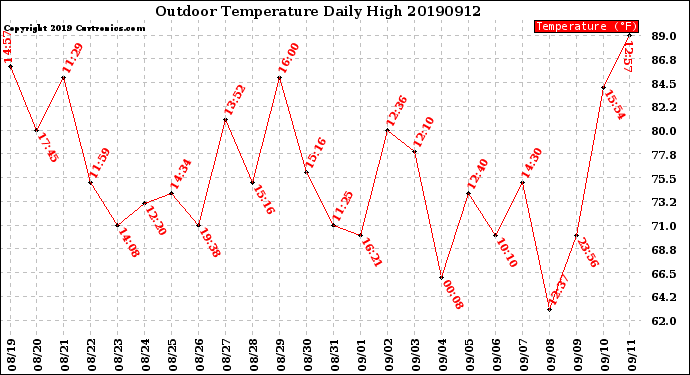 Milwaukee Weather Outdoor Temperature<br>Daily High