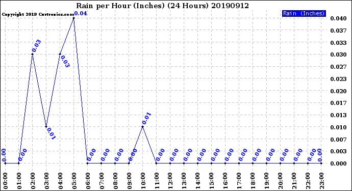 Milwaukee Weather Rain<br>per Hour<br>(Inches)<br>(24 Hours)