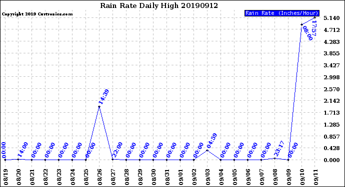 Milwaukee Weather Rain Rate<br>Daily High